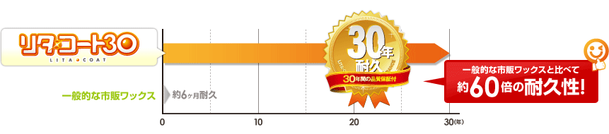 一般的な市販ワックスと比べて約60倍の耐久性！