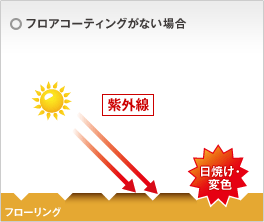 リタ・コート30なら日焼け・変色防止OK！-フロアコーティングがない場合