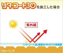 リタ・コート30なら日焼け・変色防止OK！-リタ・コート30を施工した場合