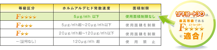 「リタ・コート30」は最高等級であるエフ・フォースターに適合！