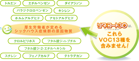 「リタ・コート30」は揮発性有機化合物（VOC）13種を含みません！