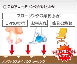 フローリングの摩耗原因-フロアコーティングがない場合