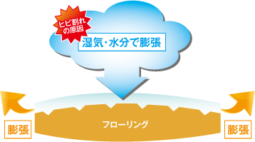 ヒビ割れの原因「湿気・水分でフローリングが膨張」