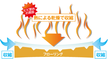 ヒビ割れの原因「熱による乾燥でフローリングが収縮」